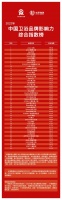 世研指數(shù)報告發(fā)布2022中國衛(wèi)浴品牌影響力50強