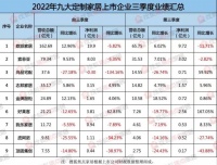 前三季度6家上市定制家居企業(yè)凈利下滑 大宗房產(chǎn)工程業(yè)績加持不再?
