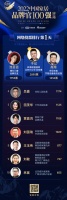 品牌官票選DAY1 | 依諾巖板于記、博仕門(mén)窗池蕓蕓、榮高門(mén)窗黃嘉鴻位列三甲！