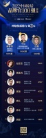 品牌官票選DAY2 | 依諾巖板于記蟬聯(lián)冠軍，庫(kù)斯家具褚智偉、住范兒呂鑫位列二、三位！總票...