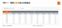 GfK BI SaaS平台资讯：2022年“双11”家电市场总结与2023年展望