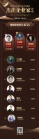 票選DAY3 | 博仕、集美、綠盾中天殺入前三 七家門窗企業(yè)領(lǐng)跑榜單Top10