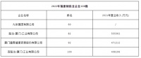 13家衛(wèi)浴企業(yè)入選當(dāng)?shù)亍?00強(qiáng)”名單,多家企業(yè)去年營收超40億元