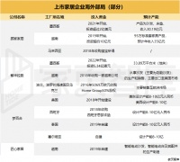 全球化發(fā)展 歐派、顧家、敏華、尚品宅配、夢百合等家居企業(yè)如何掘金海外?