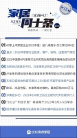 家居周十條丨49家企業(yè)2022年市值縮水、揚子新材遭中國證監(jiān)會立案調(diào)查…