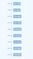 東易日盛2022年品牌價(jià)值突破368.05億,連續(xù)九年上榜《中國品牌價(jià)值500強(qiáng)》!