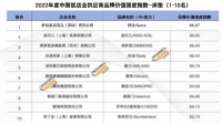 中國飯店業(yè)供應(yīng)商品牌價(jià)值排行榜出爐，舒達(dá)蟬聯(lián)床墊分榜第一