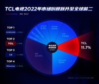 有技術(shù)就是硬氣，電視銷量連續(xù)四年國產(chǎn)品牌TOP 1！