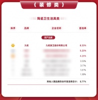 沿着高质量发展之路阔步前行 | 跃居第一首选品牌，九牧实力领跑中国卫浴行业