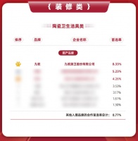 品牌首选率第一,九牧实力领跑中国地产精装卫浴行业