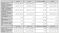 東方雨虹2022年?duì)I收312.14億元 民建集團(tuán)營收同比增長58%
