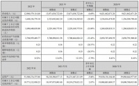 居然之家2022年營收129.81億元 “洞窩”逆勢發(fā)展呈現(xiàn)產業(yè)數(shù)字化平臺強大力量