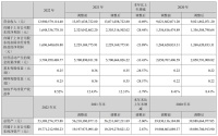 巩固家居主业，居然之家2022年完成销售额1053.2亿元