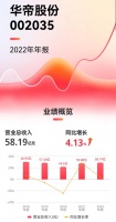 华帝股份：业绩稳健攀升，2022年营收同比增长4.12%