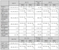 東易日盛2022年營收25.24億元  數(shù)裝業(yè)務引領高質(zhì)量發(fā)展