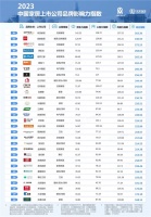 中國品牌日權(quán)威發(fā)布：2023中國家居上市公司品牌影響力指數(shù)榜單