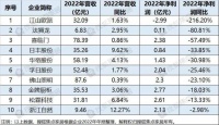 增收不增利!江山歐派、金牌廚柜、華帝股份等十大家居企業(yè)2022年業(yè)績分析