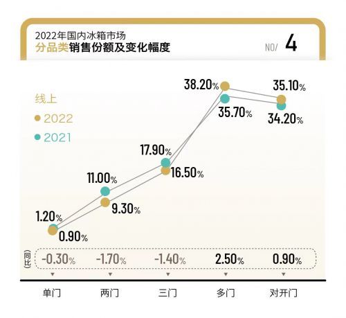 制造與創(chuàng)新兩手抓，冰箱市場如何突破存量化困局已有范例