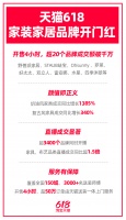入夏裝修忙，天貓618開售4小時20余個家裝家居品牌成交破千萬
