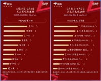 實時銷售戰(zhàn)報！618電視換新，哪個品牌在銷量榜上獨領(lǐng)風(fēng)騷？