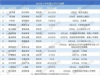 15家企業(yè)刷新IPO進(jìn)程!多家企業(yè)募資縮水,僅有兩家成功上市…