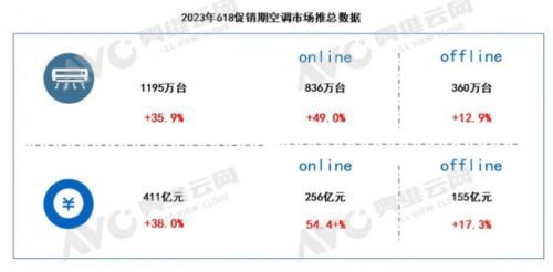 熱浪來襲空調(diào)市場(chǎng)產(chǎn)銷兩升溫，美的空調(diào)海內(nèi)外市場(chǎng)雙線高光