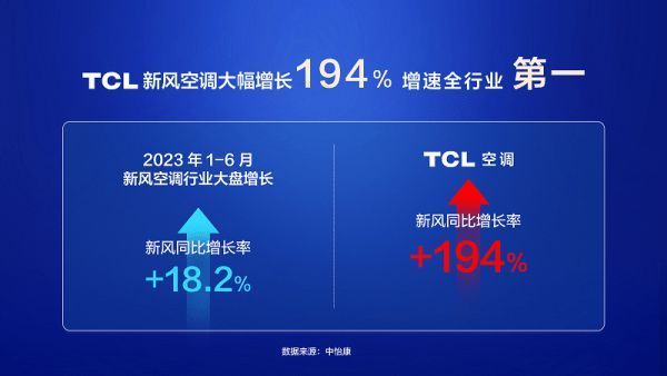 高速增長跑贏大盤，TCL新風空調如何穿越行業(yè)競爭新周期