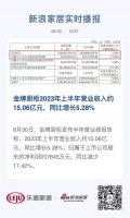金牌厨柜2023年上半年营业收入约15.06亿元，同比增长5.28%