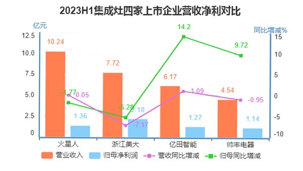 2023年半年報(bào)四家上市企業(yè)核心財(cái)務(wù)數(shù)據(jù)