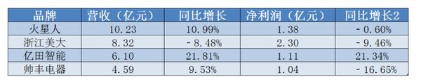 2022年半年報(bào)四家上市企業(yè)核心財(cái)務(wù)數(shù)據(jù)