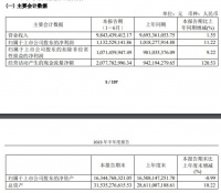 歐派家居：2023年上半年實(shí)現(xiàn)營業(yè)收入98.43億元