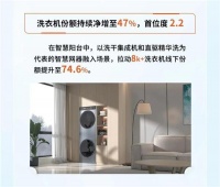 净增1.1pct!海尔洗衣机半年报份额涨至47%!