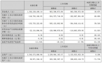 東易日盛上半年?duì)I收13.36億元 數(shù)字化賦能開拓家裝新藍(lán)海