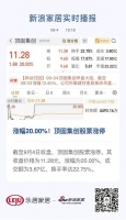 涨幅20.00%！顶固集创股票涨停