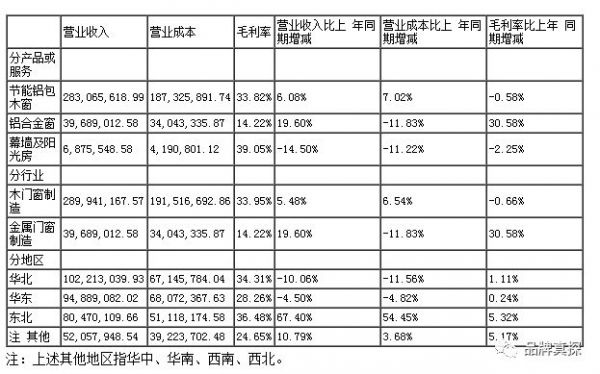 增長7.11%VS下降89.38%，半年報(bào)中門窗品牌與跨界選手的成績單