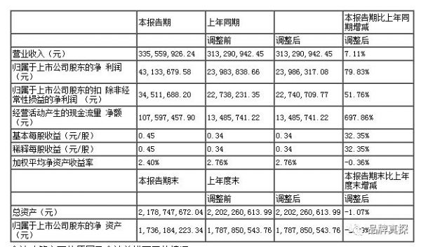 增长7.11%VS下降89.38%，半年报中门窗品牌与跨界选手的成绩单