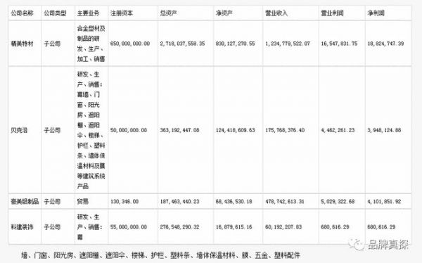 增長7.11%VS下降89.38%，半年報(bào)中門窗品牌與跨界選手的成績單