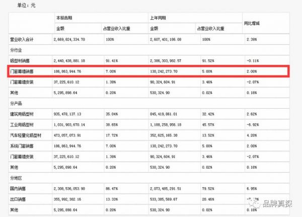 增長7.11%VS下降89.38%，半年報(bào)中門窗品牌與跨界選手的成績單