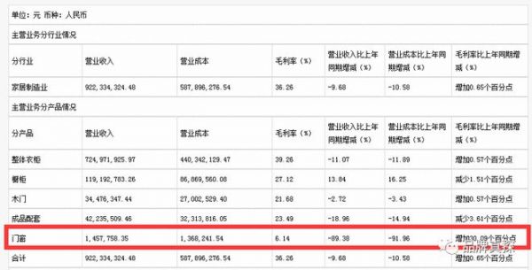 增長7.11%VS下降89.38%，半年報(bào)中門窗品牌與跨界選手的成績單