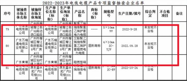 廣州市市監(jiān)局 萬瑞通電纜等115批次電線電纜產(chǎn)品合格
