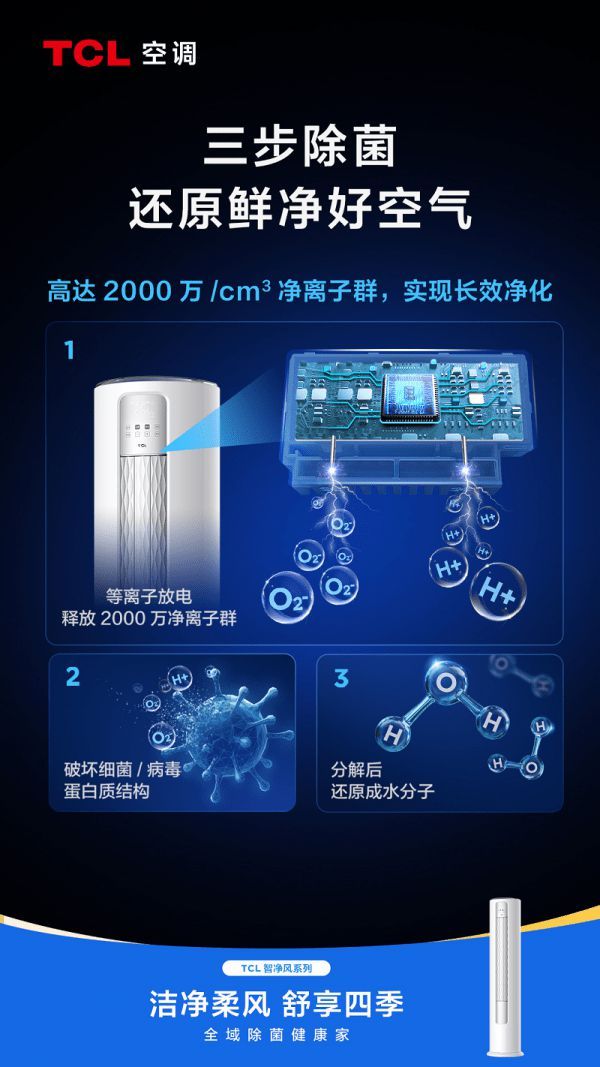 TCL智凈風(fēng)系列柜機(jī)“全域除菌凈化” 為換季呼吸護(hù)航