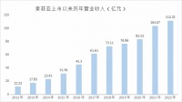 索菲亚2023年第三季度归母净利润同比增长15.63%，引来社保基金扎堆进驻