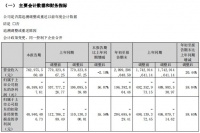東易日盛發(fā)布2023年三季度報(bào)告，保持回升向好態(tài)勢！