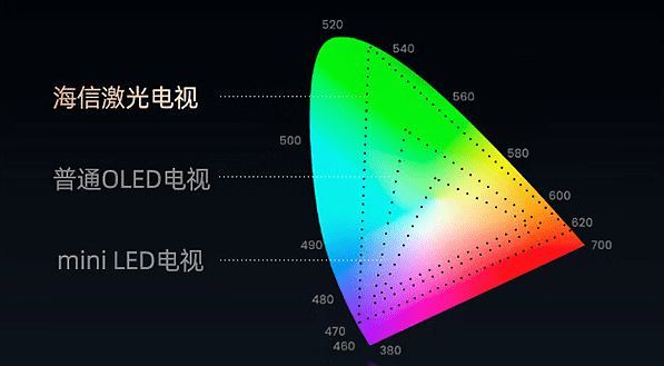 海信激光電視L8K為什么是雙十一最值得買的大屏電視