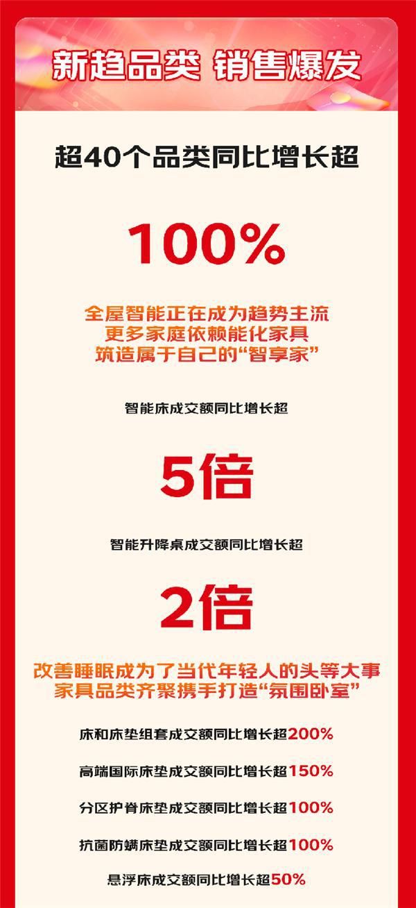 京東11.11“智享家”成煥新家主流 智能床同比增長(zhǎng)超5倍、智能升降桌同比增長(zhǎng)超2倍