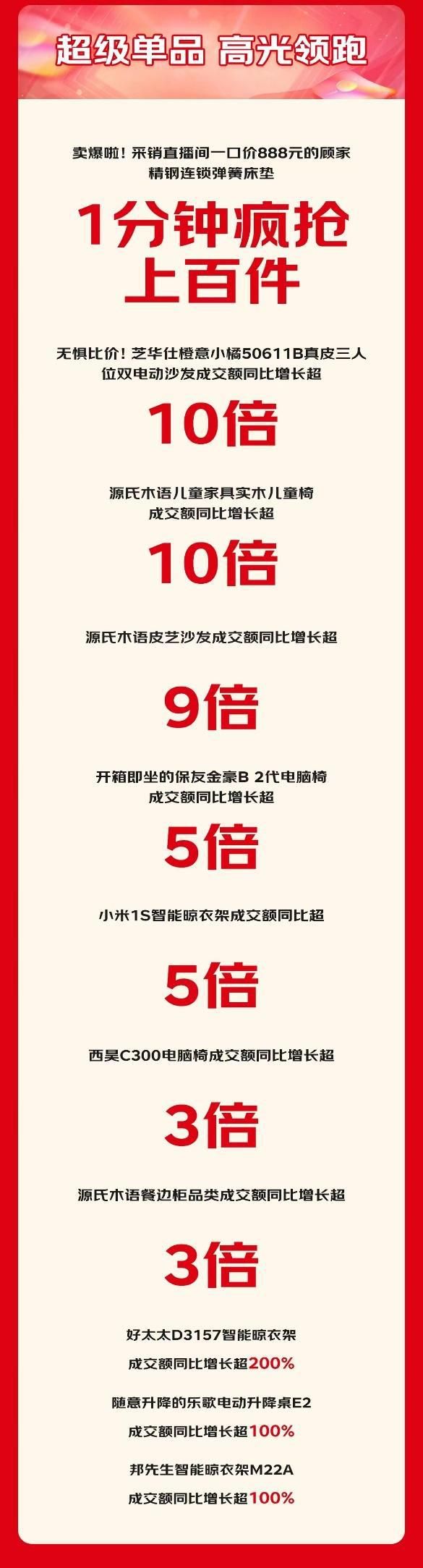 京東11.11“智享家”成煥新家主流 智能床同比增長超5倍、智能升降桌同比增長超2倍