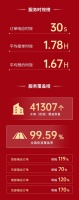 魯班到家雙十一破3億！攜手家居品牌挖掘下沉市場(chǎng)消費(fèi)新增量
