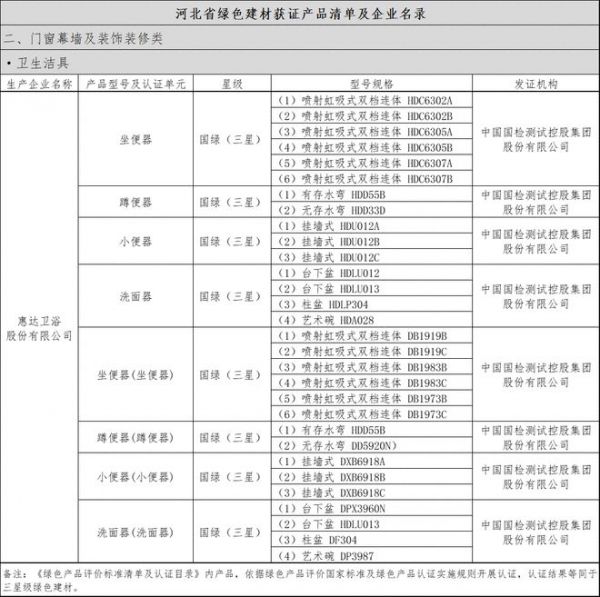 惠達衛(wèi)浴榮膺河北省綠色建材入選企業(yè)，30余款產(chǎn)品包攬衛(wèi)生潔具類目