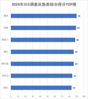 315服務(wù)調(diào)查床墊篇：慕思奪魁 多數(shù)品牌線下門店表現(xiàn)突出