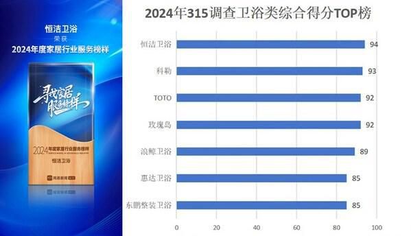 恒潔衛(wèi)浴再登315家居服務(wù)調(diào)查衛(wèi)浴榜首 以高品質(zhì)服務(wù)護(hù)航放心消費(fèi)